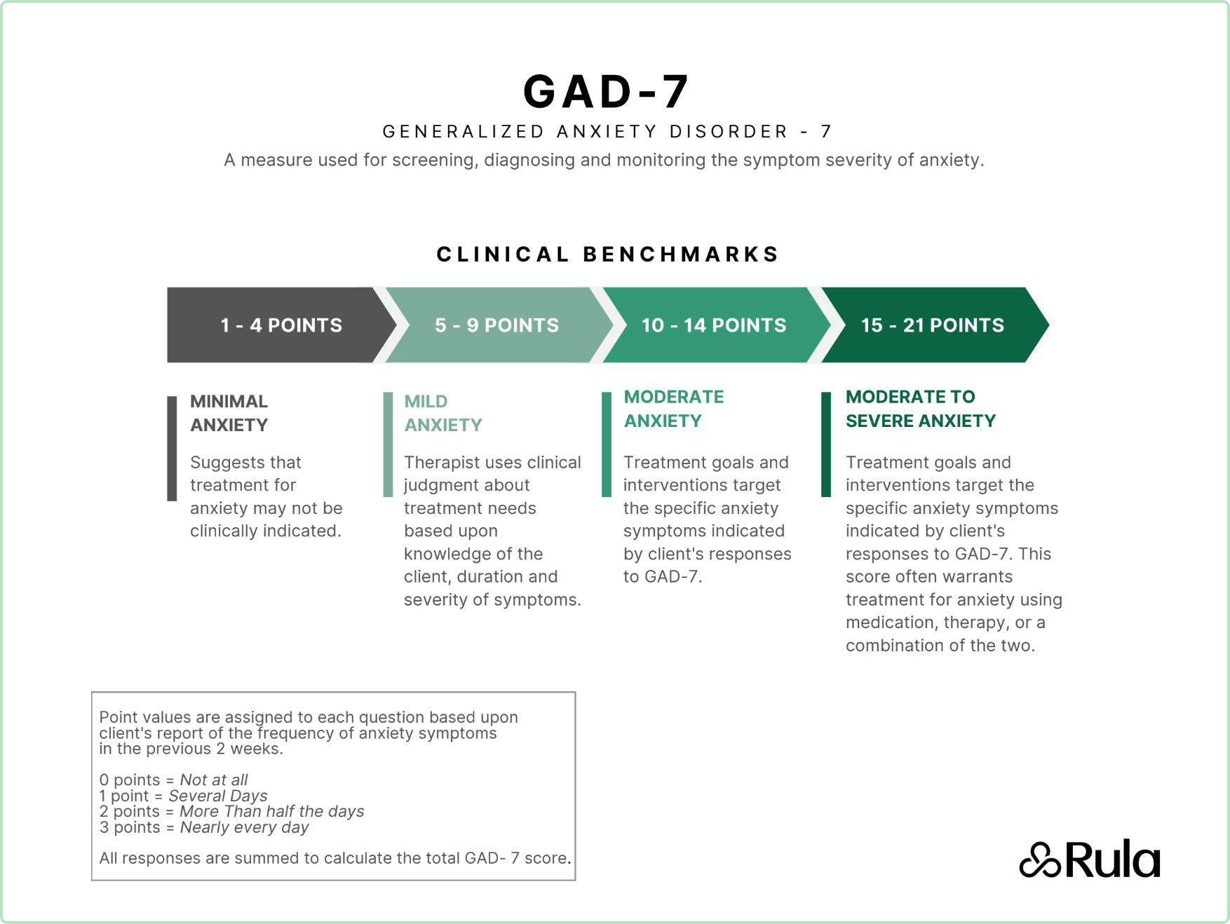 Interpreting GAD-7 Scores – Rula Therapist