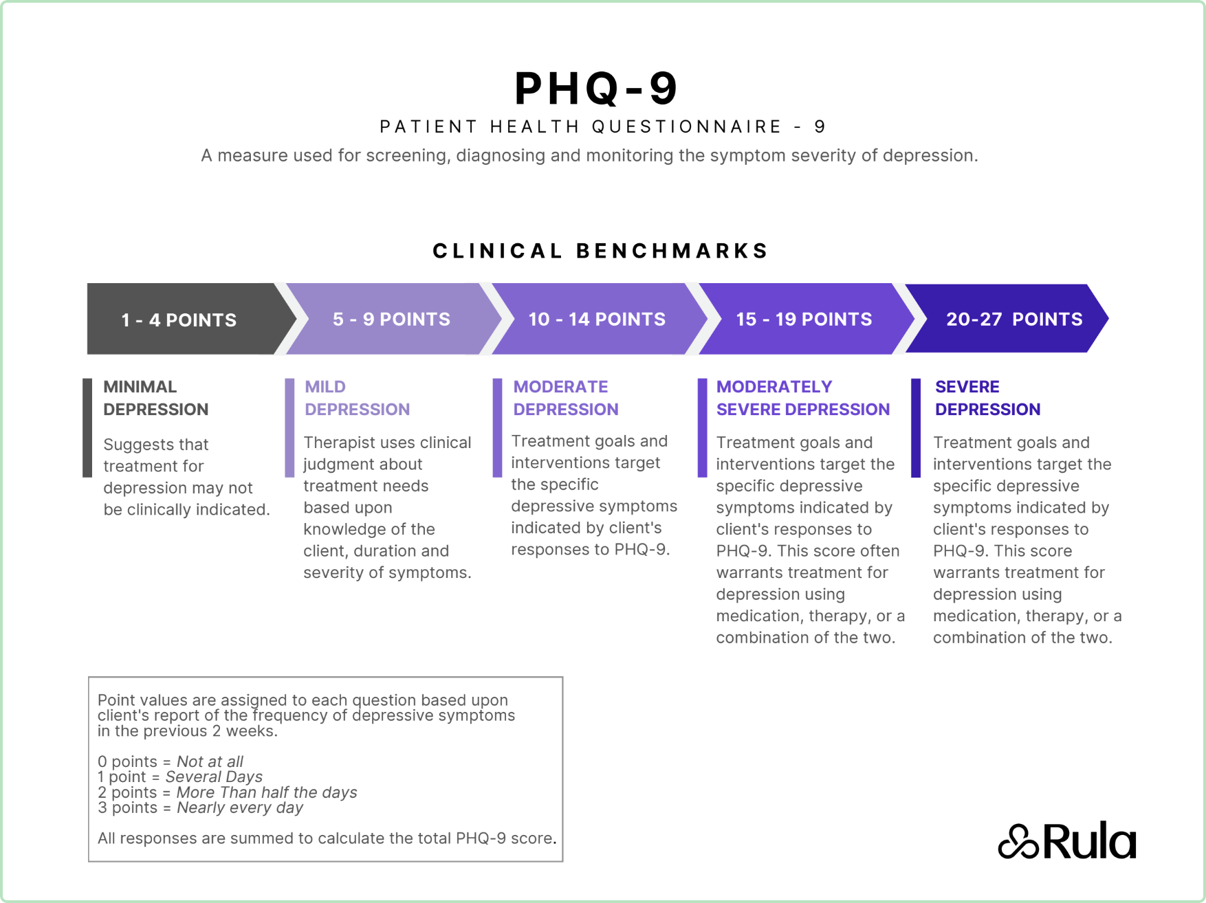 Interpreting PHQ-9 Scores – Rula Therapist